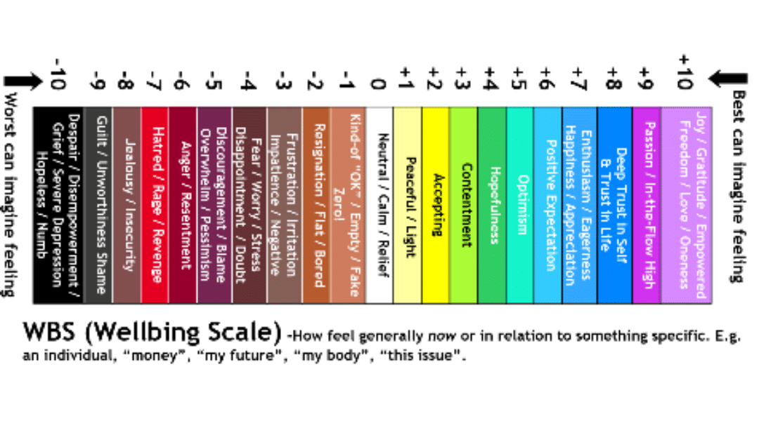 The Well-Being Scale